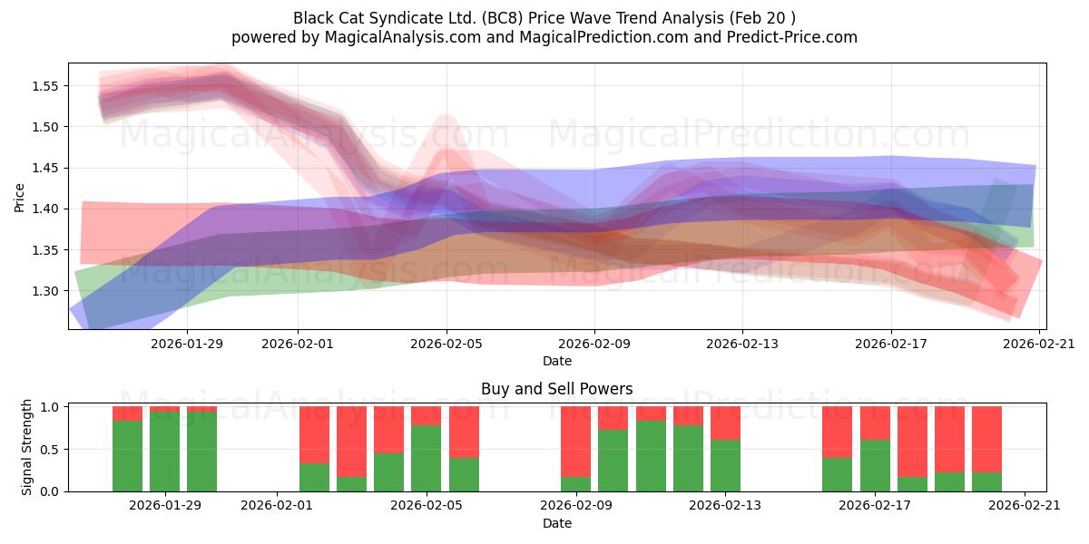  Black Cat Syndicate Ltd. (BC8) Support and Resistance area (19 Feb) 
