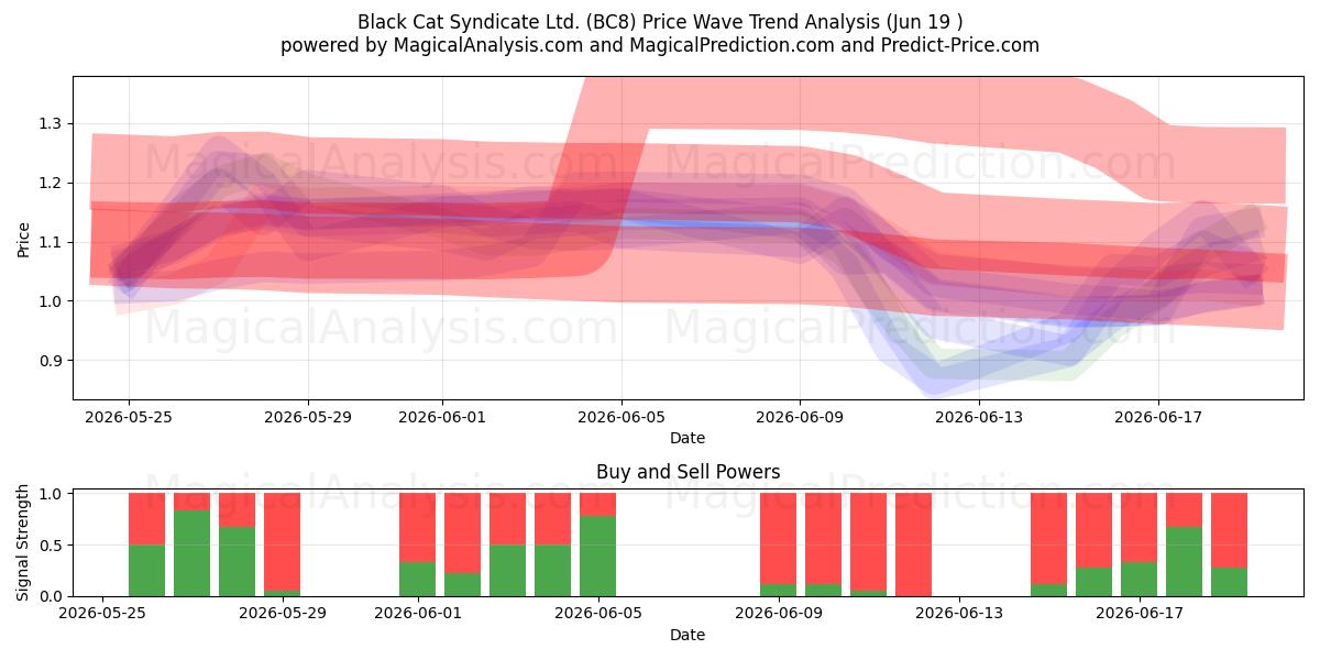  Black Cat Syndicate Ltd. (BC8) Support and Resistance area (18 Jun) 