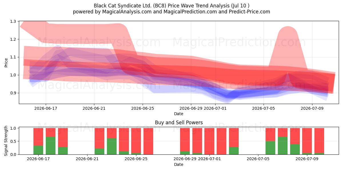  Black Cat Syndicate Ltd. (BC8) Support and Resistance area (09 Jul) 