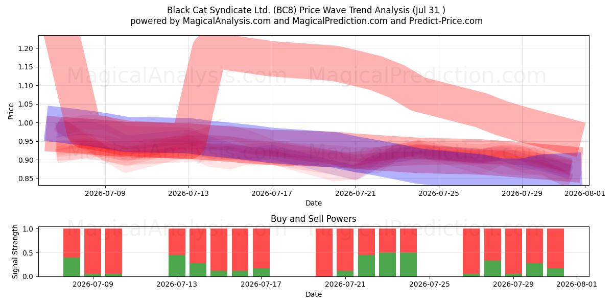  Black Cat Syndicate Ltd. (BC8) Support and Resistance area (30 Jul) 