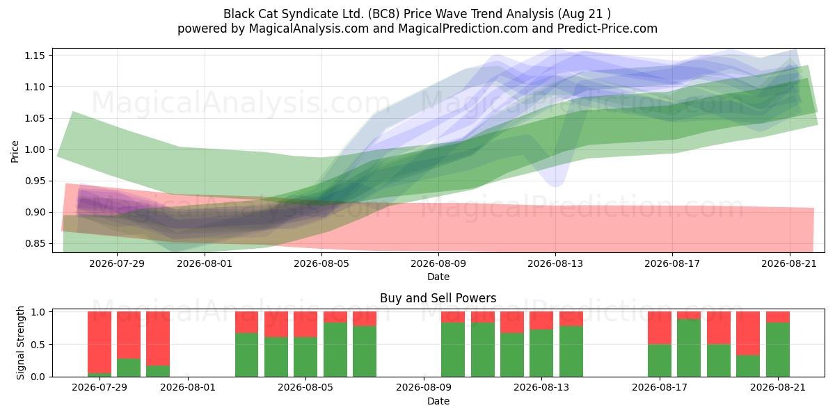  Black Cat Syndicate Ltd. (BC8) Support and Resistance area (20 Aug) 