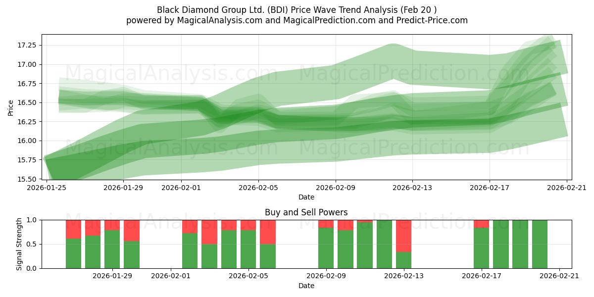  Black Diamond Group Ltd. (BDI) Support and Resistance area (19 Feb) 