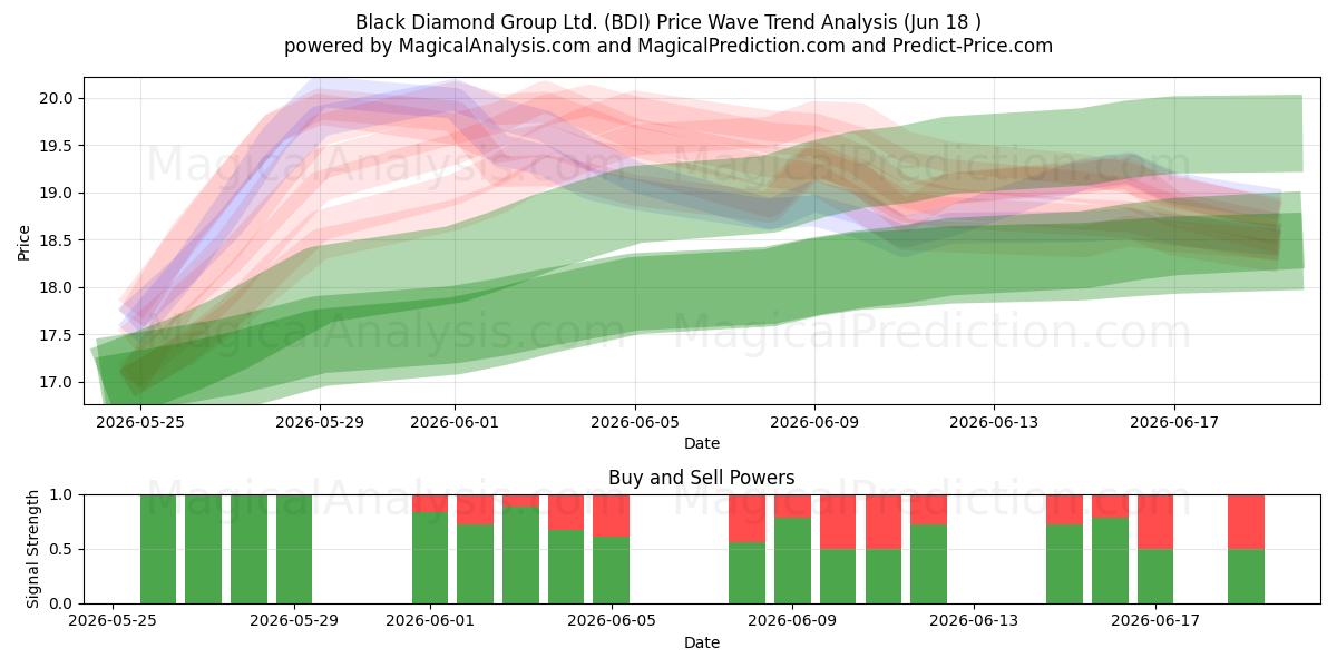 Black Diamond Group Ltd. (BDI) Support and Resistance area (17 Jun) 