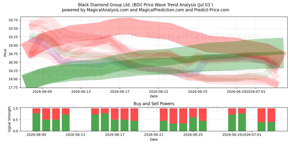  Black Diamond Group Ltd. (BDI) Support and Resistance area (02 Jul) 
