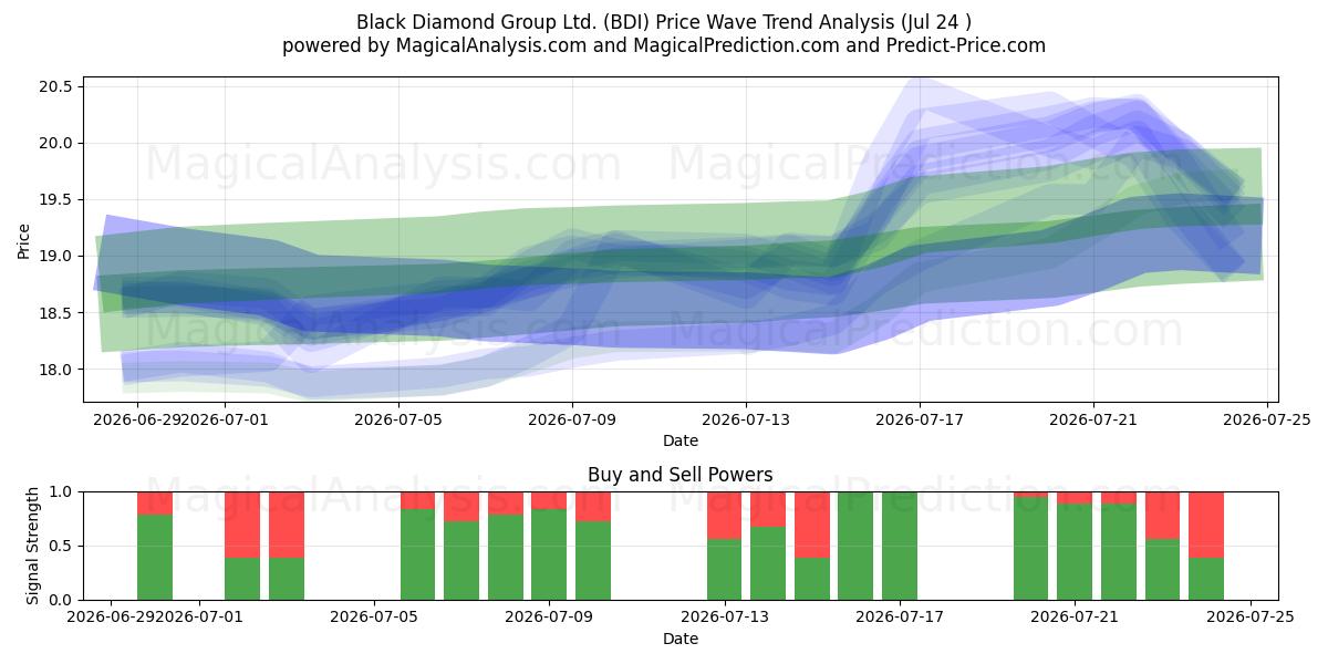  Black Diamond Group Ltd. (BDI) Support and Resistance area (23 Jul) 
