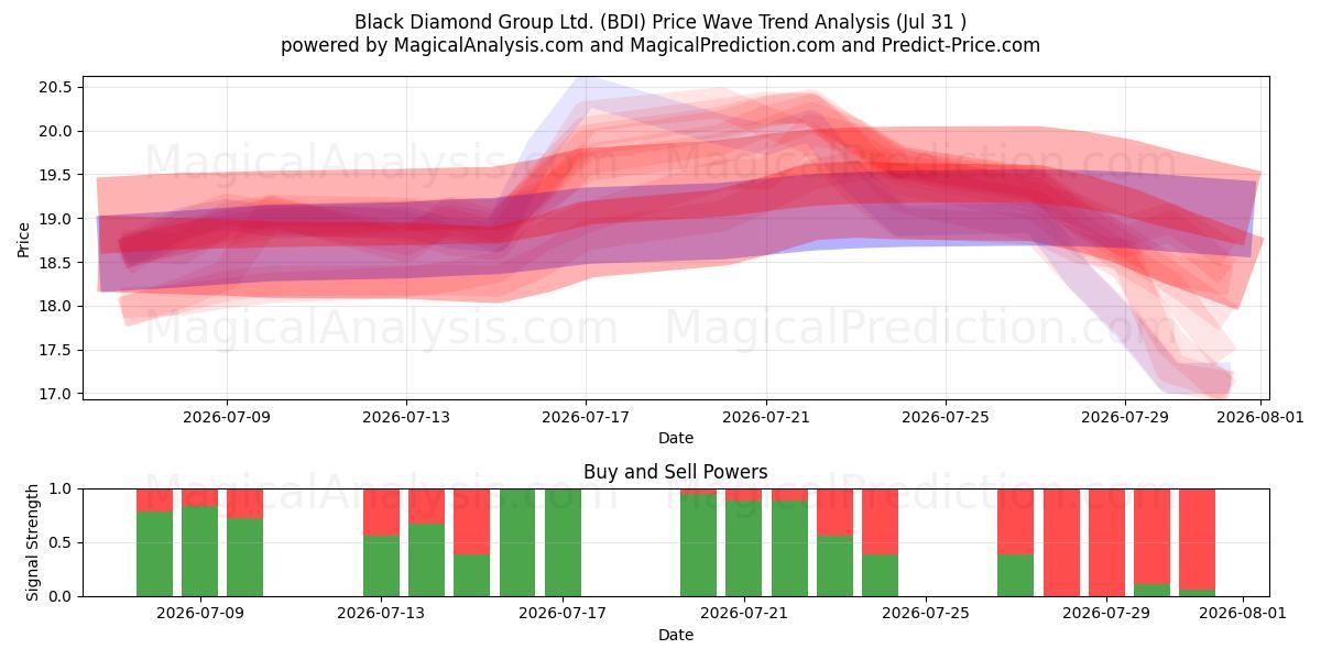  Black Diamond Group Ltd. (BDI) Support and Resistance area (30 Jul) 