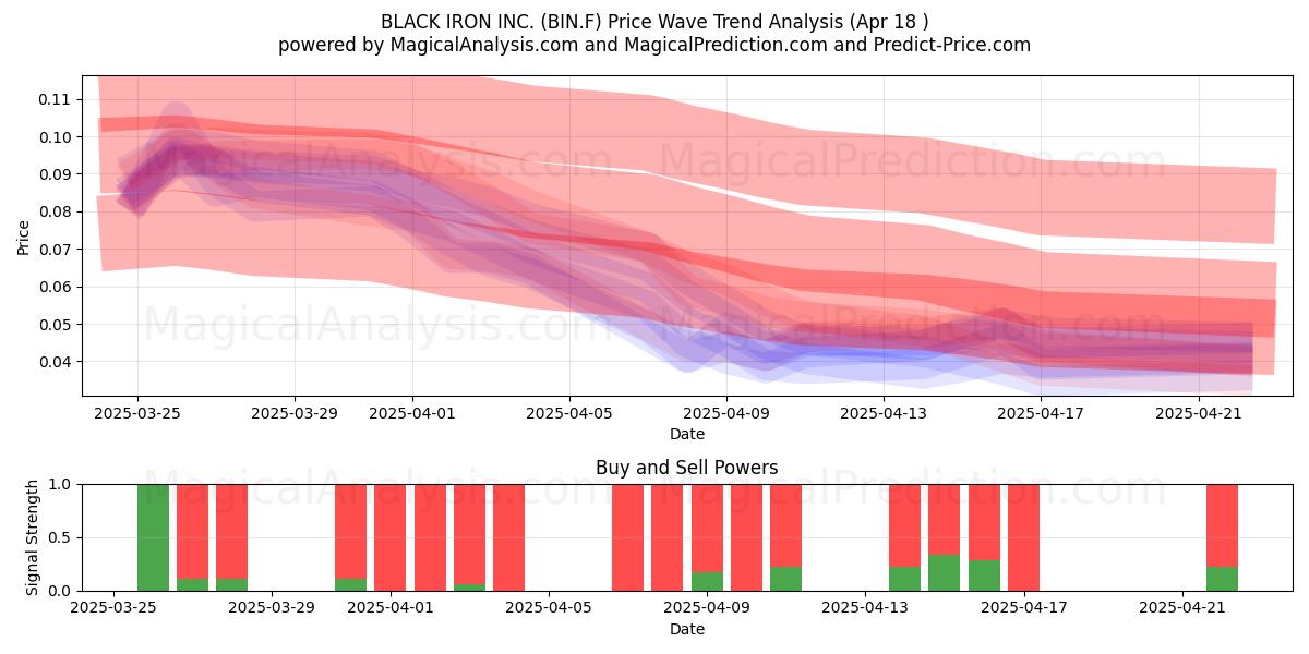 BLACK IRON INC. (BIN.F) Support and Resistance area (18 Apr) 