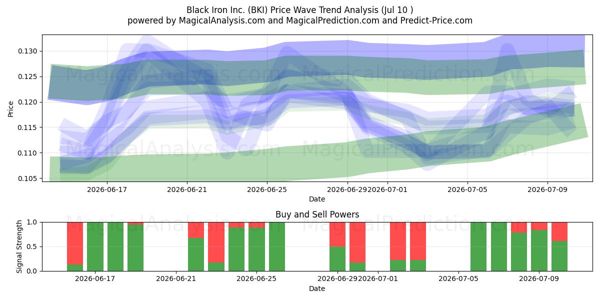  Black Iron Inc. (BKI) Support and Resistance area (09 Jul) 