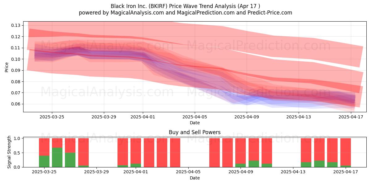  Black Iron Inc. (BKIRF) Support and Resistance area (17 Apr) 
