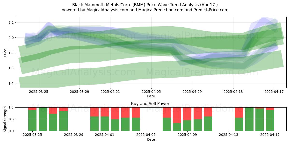  Black Mammoth Metals Corp. (BMM) Support and Resistance area (17 Apr) 