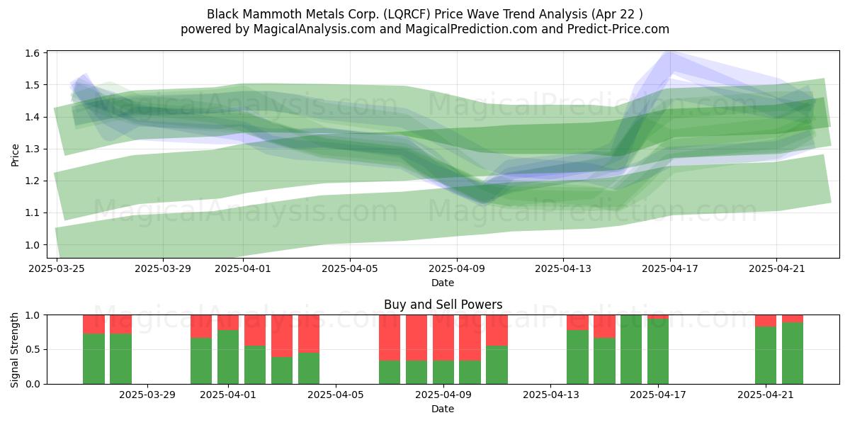  Black Mammoth Metals Corp. (LQRCF) Support and Resistance area (22 Apr) 