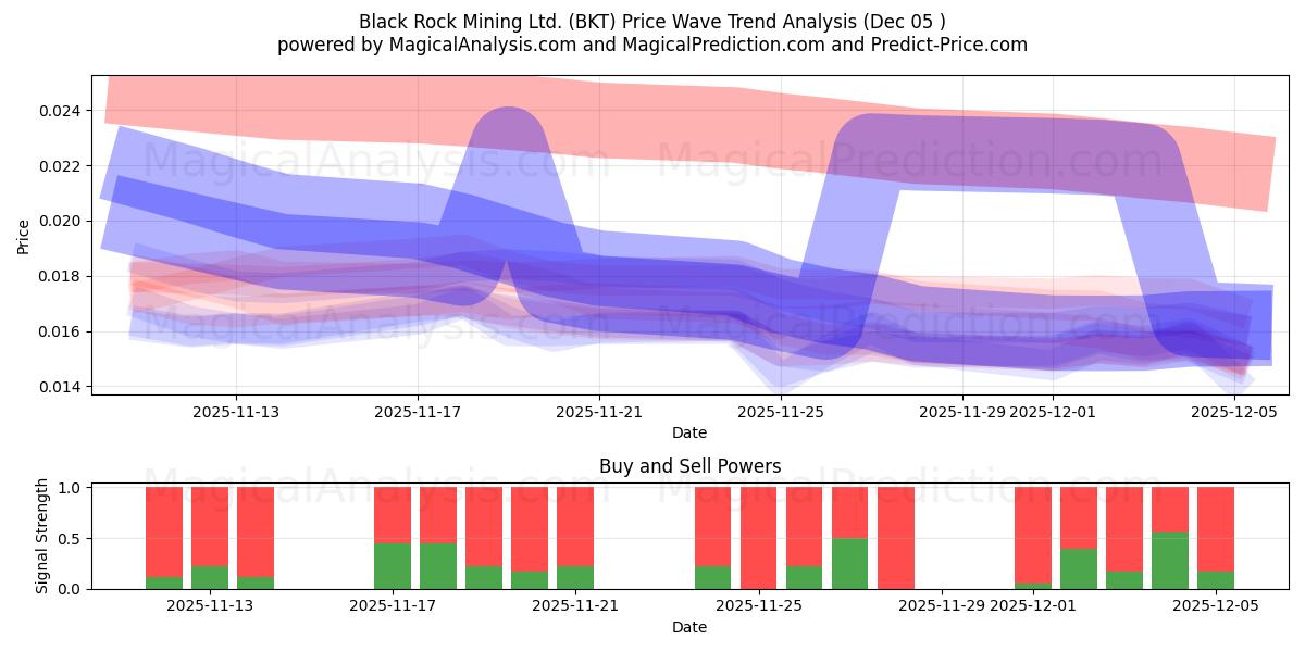  Black Rock Mining Ltd. (BKT) Support and Resistance area (04 Dec) 