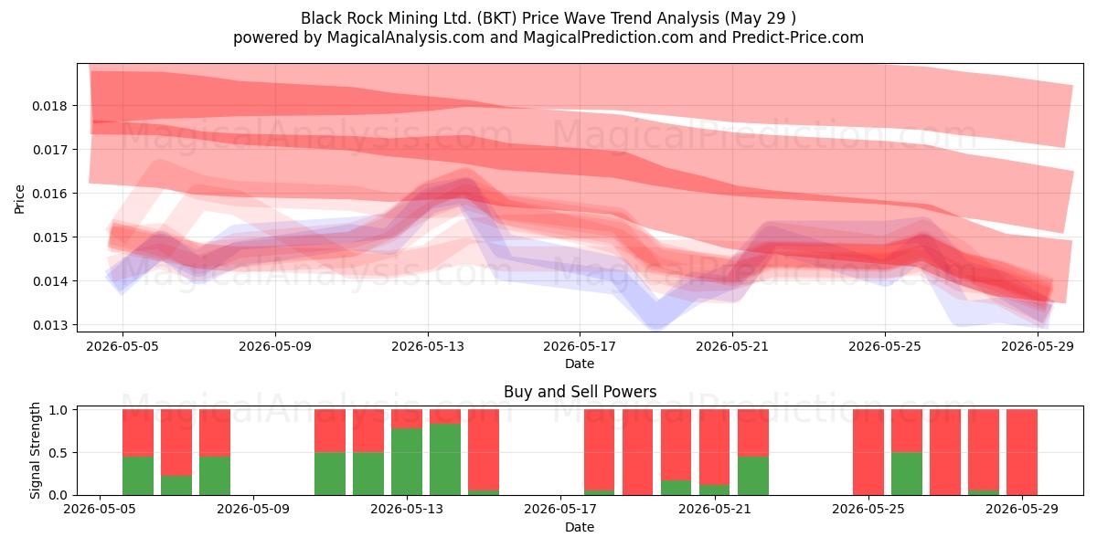  Black Rock Mining Ltd. (BKT) Support and Resistance area (28 May) 