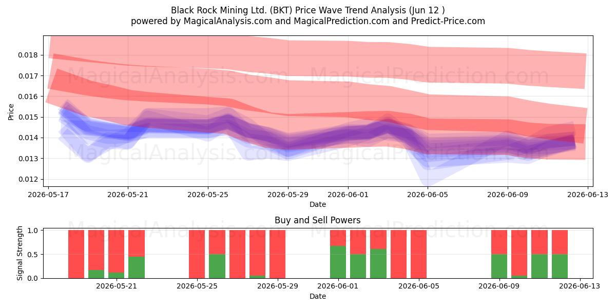  Black Rock Mining Ltd. (BKT) Support and Resistance area (11 Jun) 