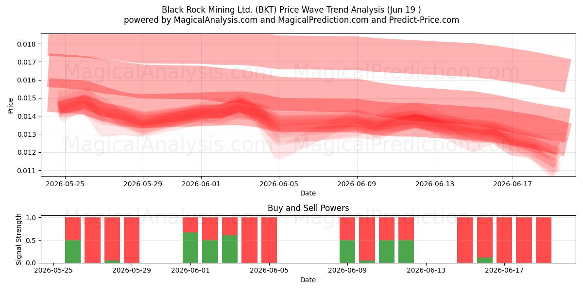  Black Rock Mining Ltd. (BKT) Support and Resistance area (18 Jun) 