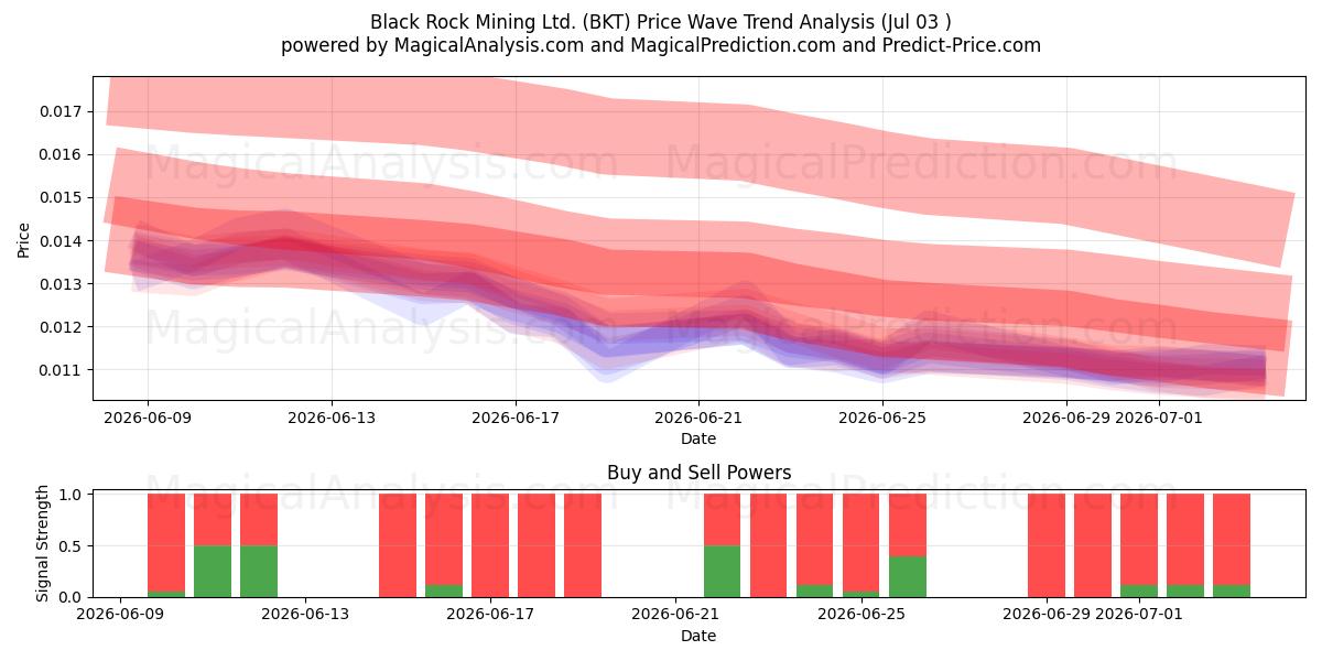  Black Rock Mining Ltd. (BKT) Support and Resistance area (02 Jul) 