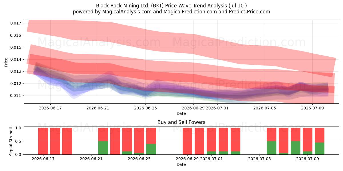  Black Rock Mining Ltd. (BKT) Support and Resistance area (09 Jul) 