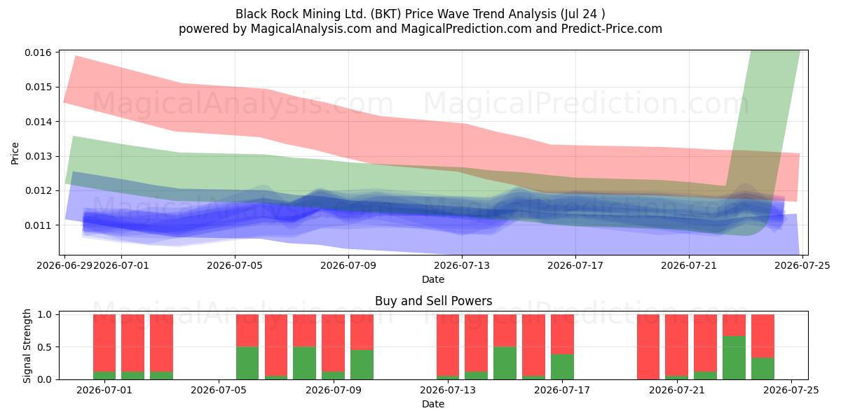  Black Rock Mining Ltd. (BKT) Support and Resistance area (23 Jul) 