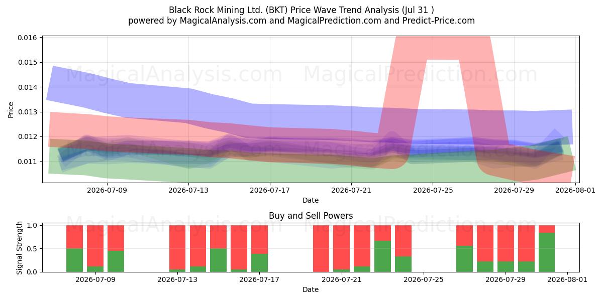  Black Rock Mining Ltd. (BKT) Support and Resistance area (30 Jul) 