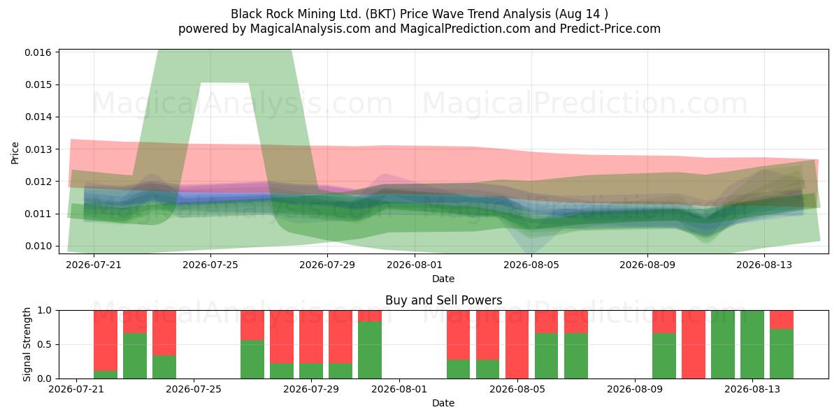  Black Rock Mining Ltd. (BKT) Support and Resistance area (13 Aug) 
