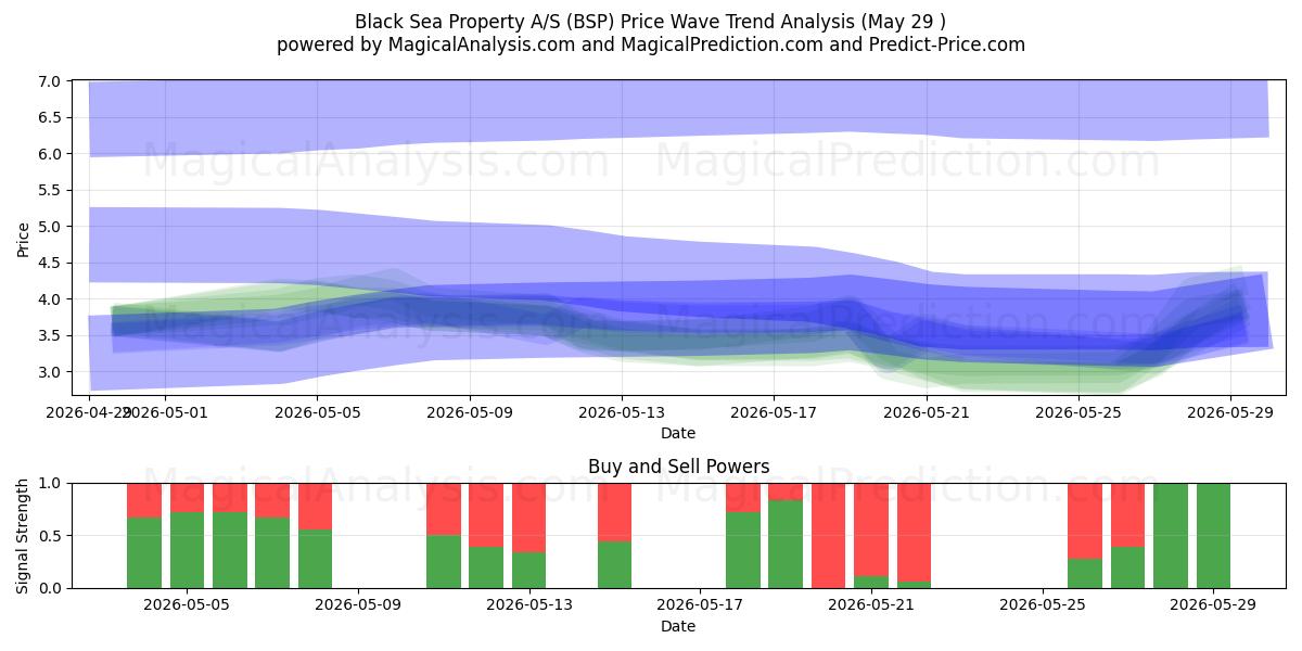  Black Sea Property A/S (BSP) Support and Resistance area (28 May) 