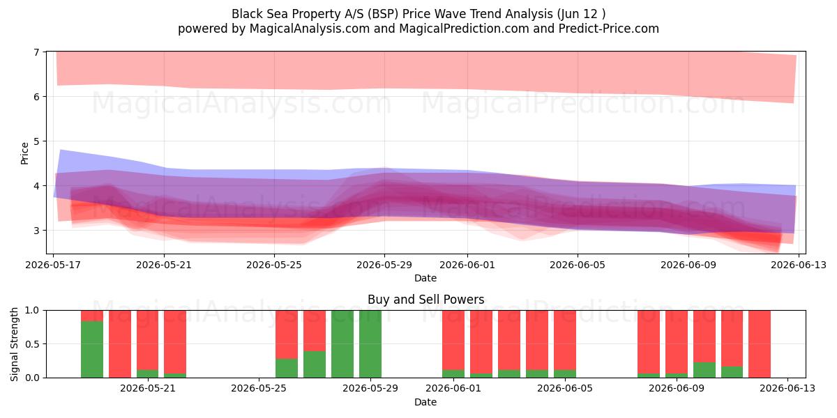  Black Sea Property A/S (BSP) Support and Resistance area (11 Jun) 