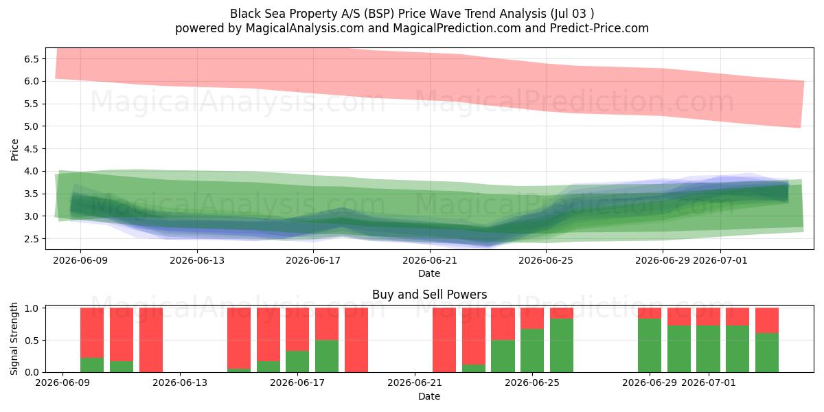  Black Sea Property A/S (BSP) Support and Resistance area (02 Jul) 