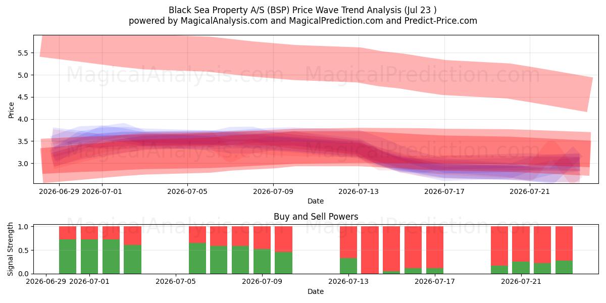  Black Sea Property A/S (BSP) Support and Resistance area (22 Jul) 