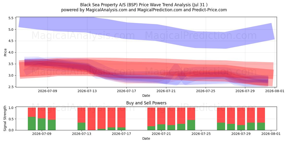  Black Sea Property A/S (BSP) Support and Resistance area (30 Jul) 