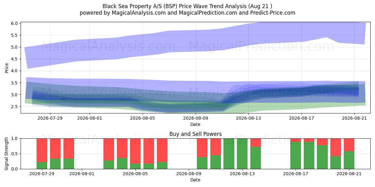  Black Sea Property A/S (BSP) Support and Resistance area (20 Aug) 