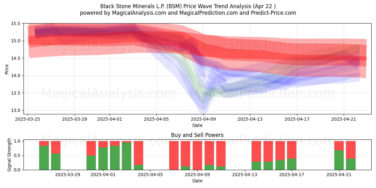  Black Stone Minerals L.P. (BSM) Support and Resistance area (22 Apr) 