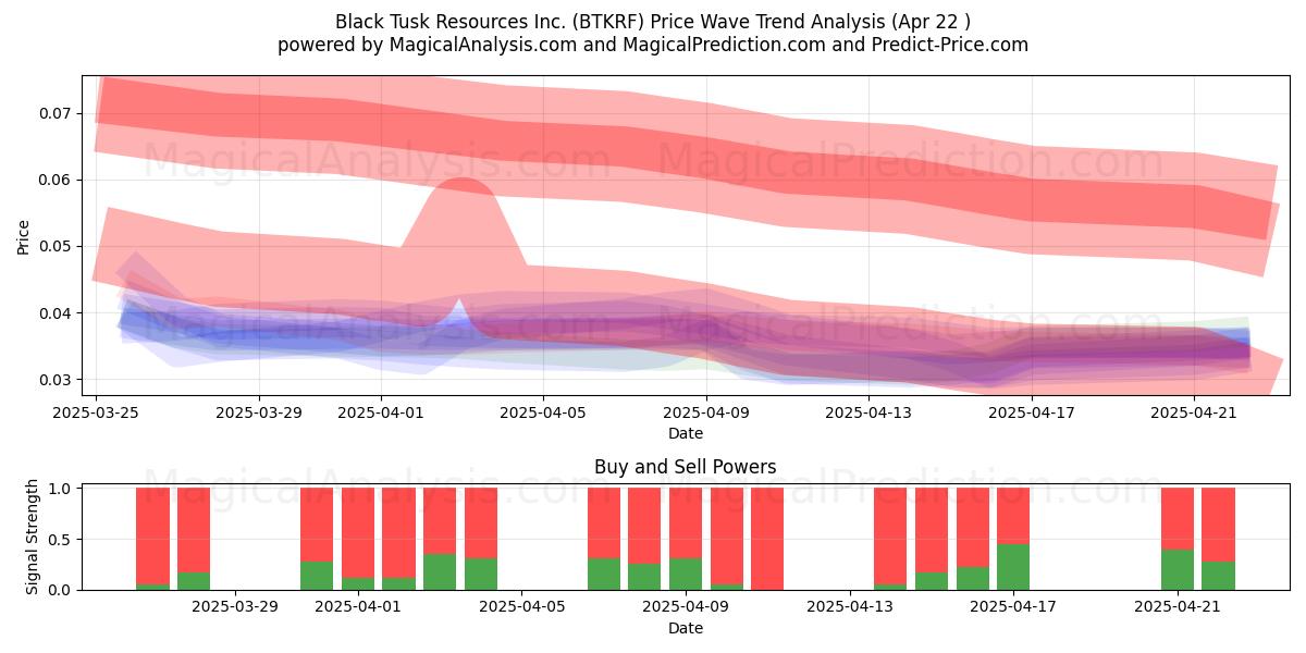  Black Tusk Resources Inc. (BTKRF) Support and Resistance area (22 Apr) 