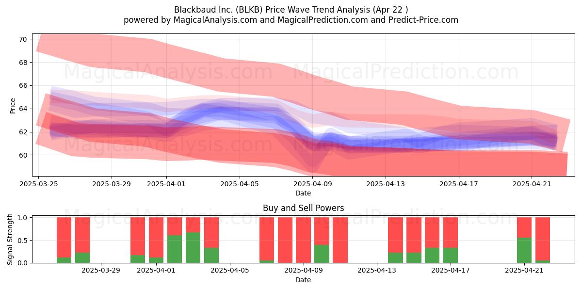 Blackbaud Inc. (BLKB) Support and Resistance area (22 Apr) 