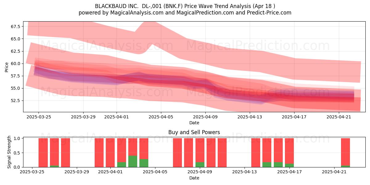  BLACKBAUD INC.  DL-,001 (BNK.F) Support and Resistance area (18 Apr) 