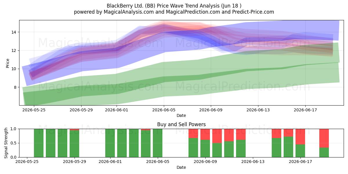  BlackBerry Ltd. (BB) Support and Resistance area (17 Jun) 