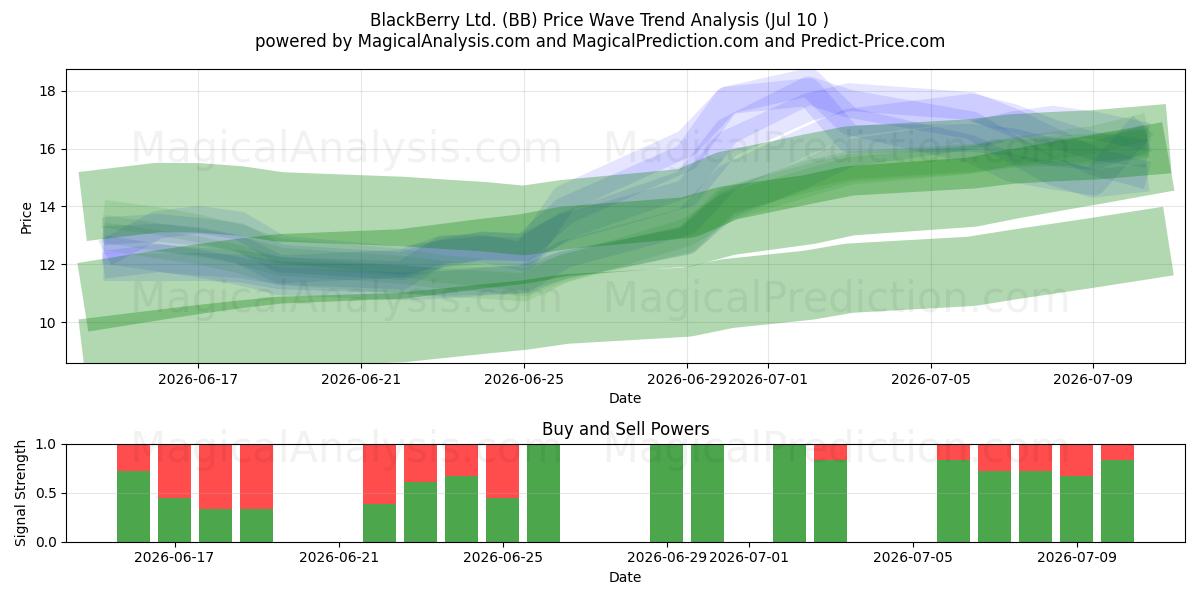  BlackBerry Ltd. (BB) Support and Resistance area (09 Jul) 