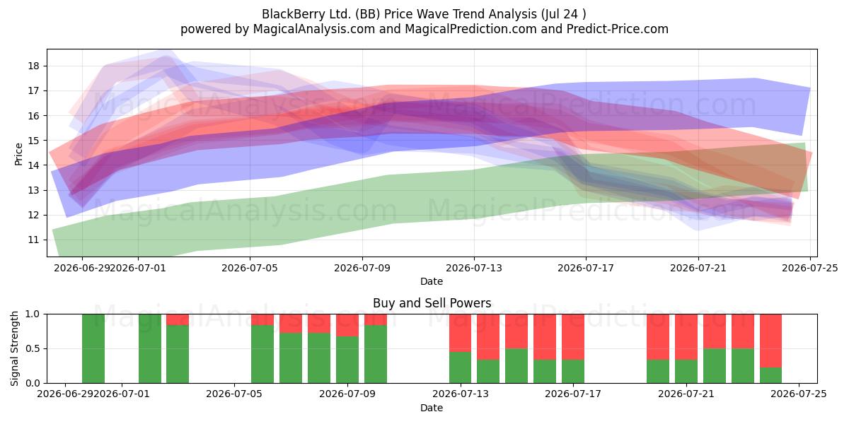  BlackBerry Ltd. (BB) Support and Resistance area (23 Jul) 
