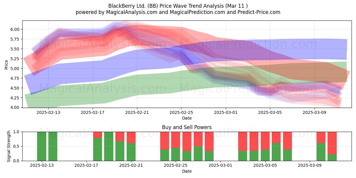  BlackBerry Ltd. (BB) Support and Resistance area (14 Mar) 