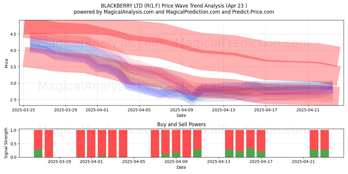  BLACKBERRY LTD (RI1.F) Support and Resistance area (23 Apr) 