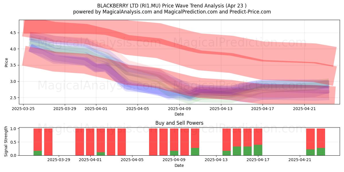  BLACKBERRY LTD (RI1.MU) Support and Resistance area (23 Apr) 
