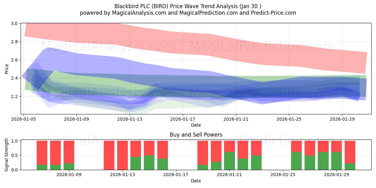  Blackbird PLC (BIRD) Support and Resistance area (29 Jan) 