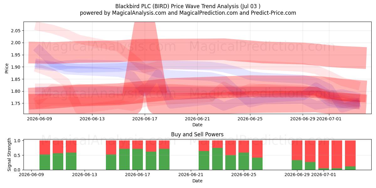  Blackbird PLC (BIRD) Support and Resistance area (02 Jul) 
