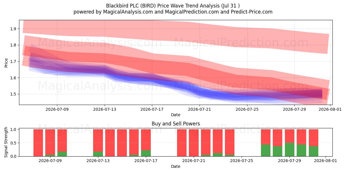  Blackbird PLC (BIRD) Support and Resistance area (30 Jul) 