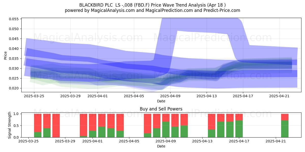  BLACKBIRD PLC  LS -,008 (FBD.F) Support and Resistance area (18 Apr) 