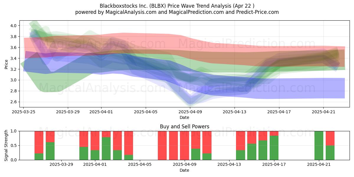  Blackboxstocks Inc. (BLBX) Support and Resistance area (22 Apr) 