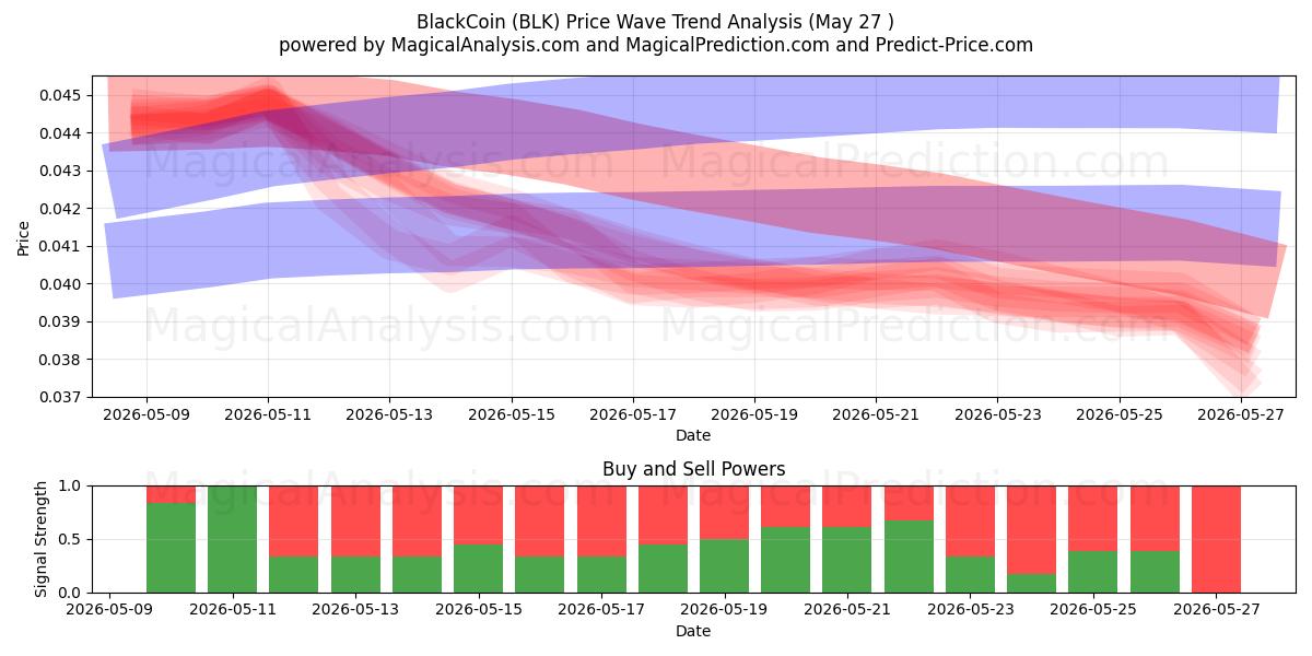  BlackCoin (BLK) Support and Resistance area (26 Feb) 