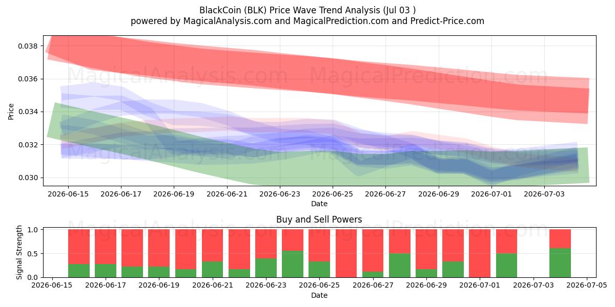  BlackCoin (BLK) Support and Resistance area (02 Jul) 