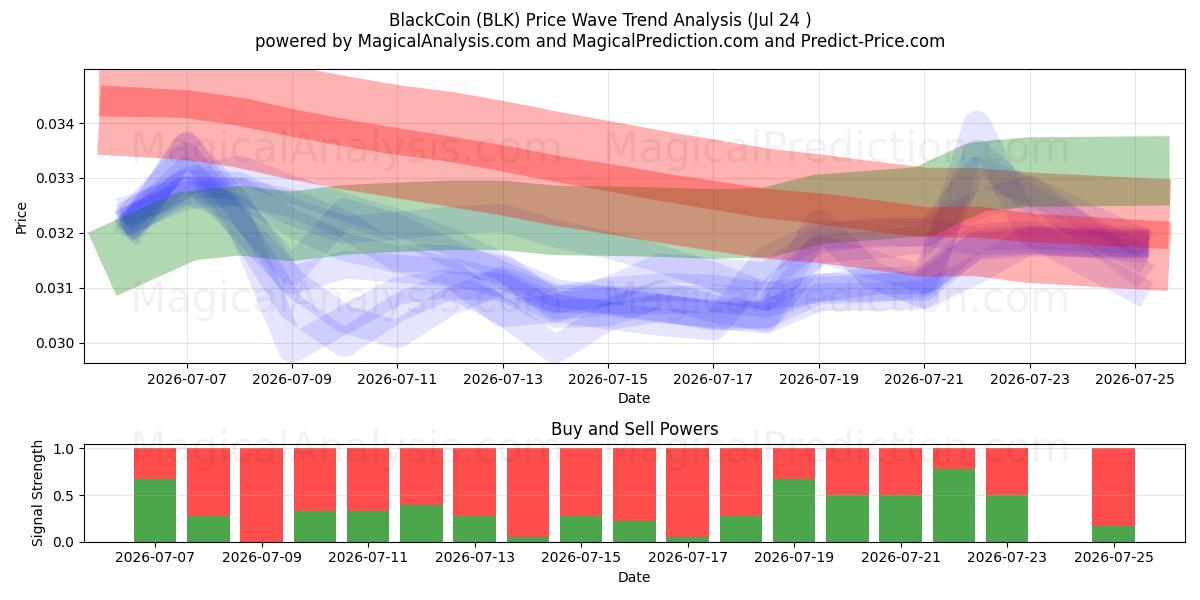 BlackCoin (BLK) Support and Resistance area (23 Jul) 
