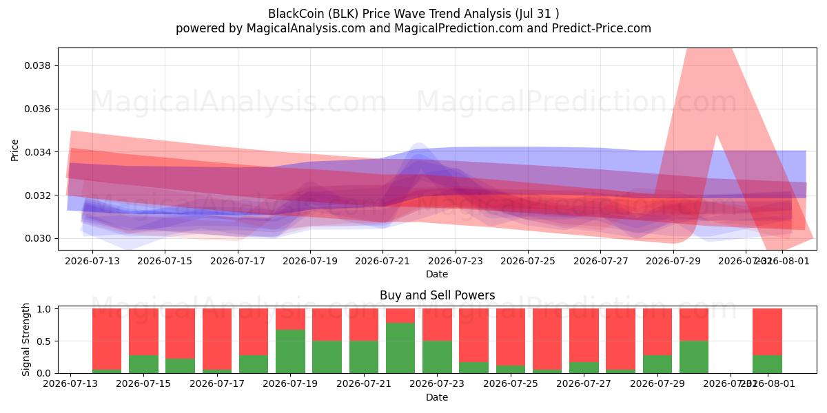  Zwarte munt (BLK) Support and Resistance area (30 Jul) 