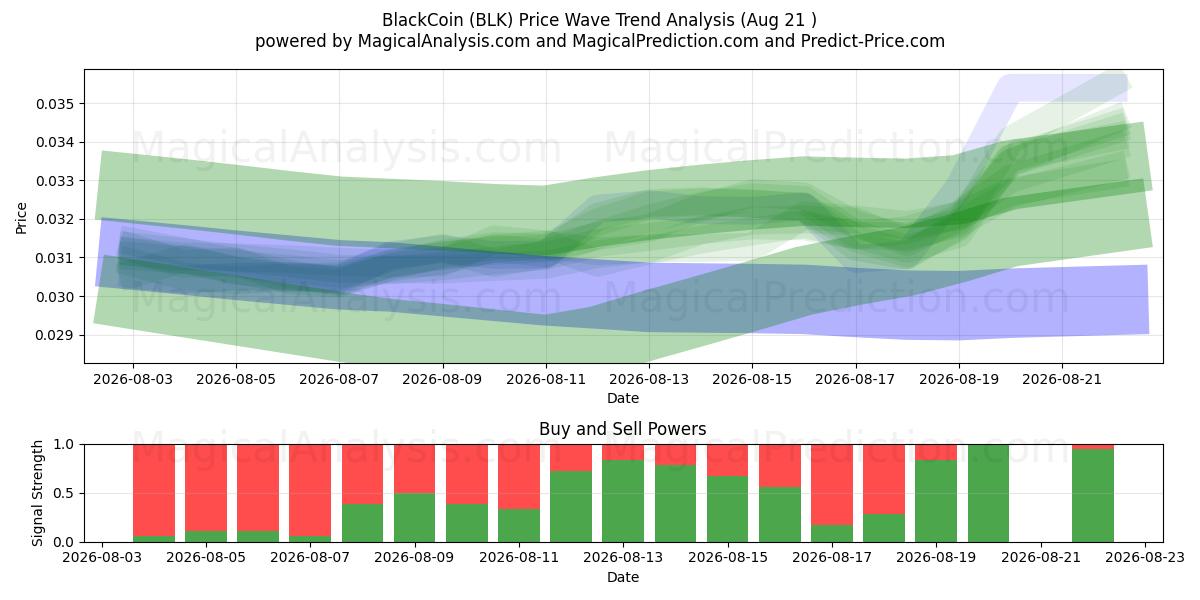  BlackCoin (BLK) Support and Resistance area (20 Aug) 